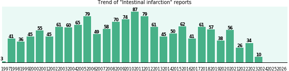 Intestinal infarction: 1,448 reports from FDA and social media. Intestinal infarction: 1,448 reports.